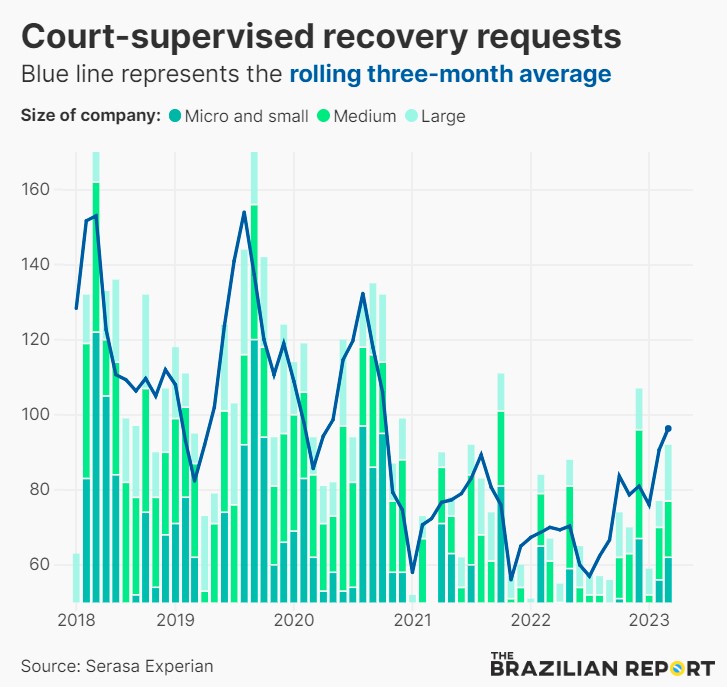 Corporate no The Brazilian Report Brazils rising tide of bankruptcy protection